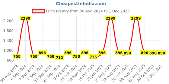 myntra.com JAINISH Classic Spread Collar Casual Shirt jainish Price History Graph from 30 Aug 2024 to 1 Dec 2025