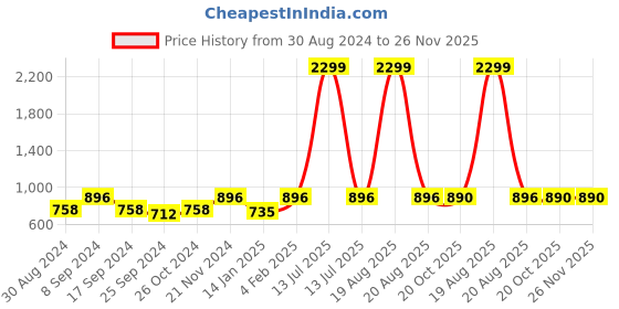 myntra.com JAINISH Classic Spread Collar Casual Shirt jainish Price History Graph from 30 Aug 2024 to 26 Nov 2025