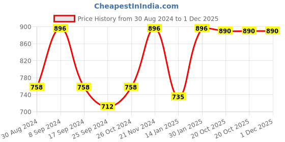 myntra.com JAINISH Classic Spread Collar Casual Shirt jainish Price History Graph from 30 Aug 2024 to 1 Dec 2025