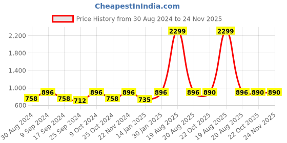 myntra.com JAINISH Classic Spread Collar Formal Shirt jainish Price History Graph from 30 Aug 2024 to 24 Nov 2025