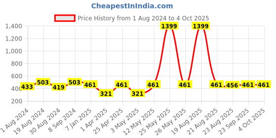 myntra.com JAINISH Classic Spread Collar Formal Shirt jainish Price History Graph from 1 Aug 2024 to 4 Oct 2025