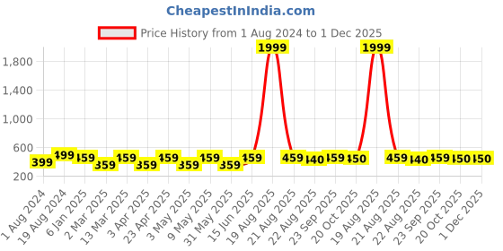 myntra.com JAINISH Classic Spread Collar Formal Shirt jainish Price History Graph from 1 Aug 2024 to 1 Dec 2025