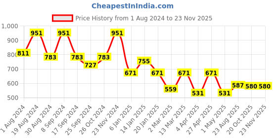 myntra.com JAINISH Classic Striped Spread Collar Regular Fit Polycotton Formal Shirt jainish Price History Graph from 1 Aug 2024 to 22 Nov 2025