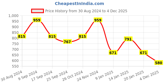 myntra.com JAINISH Classic Tartan Checks Opaque Casual Shirt jainish Price History Graph from 30 Aug 2024 to 4 Dec 2025