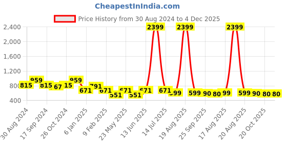 myntra.com JAINISH Classic Tartan Checks Opaque Casual Shirt jainish Price History Graph from 30 Aug 2024 to 4 Dec 2025