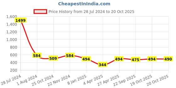 myntra.com JAINISH Classic Vertical Striped Formal Pure Cotton Shirt jainish Price History Graph from 28 Jul 2024 to 20 Oct 2025