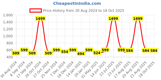 myntra.com JAINISH Classic Vertical Striped Formal Shirt jainish Price History Graph from 30 Aug 2024 to 17 Oct 2025