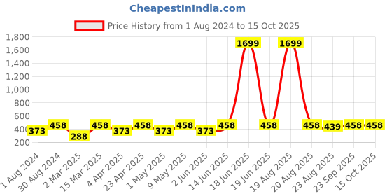 myntra.com JAINISH Classic Vertical Striped Formal Shirt jainish Price History Graph from 1 Aug 2024 to 14 Oct 2025