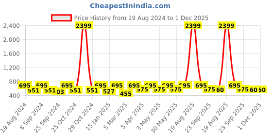 myntra.com JAINISH Classic Windowpane Checked Pure Cotton Formal Shirt jainish Price History Graph from 19 Aug 2024 to 1 Dec 2025