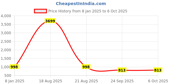 myntra.com JAINISH Digital Printed Cotton Top With Jacket & Trouser jainish Price History Graph from 8 Jan 2025 to 5 Oct 2025