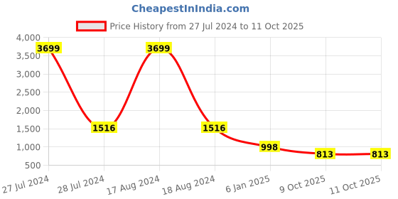 myntra.com JAINISH Digital Printed Crop Top & Jacket With Trousers jainish Price History Graph from 27 Jul 2024 to 11 Oct 2025