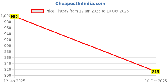 myntra.com JAINISH Digital Printed Crop Top With Jacket & Trouser Co-Ord Set jainish Price History Graph from 12 Jan 2025 to 10 Oct 2025