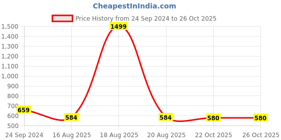 myntra.com JAINISH Embroidered Empire Top jainish Price History Graph from 24 Sep 2024 to 25 Oct 2025