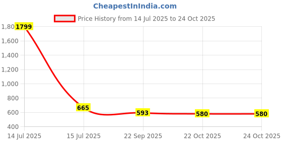 myntra.com JAINISH Embroidered Peter Pan Collar Puff Sleeve Shirt Style Top jainish Price History Graph from 14 Jul 2025 to 24 Oct 2025