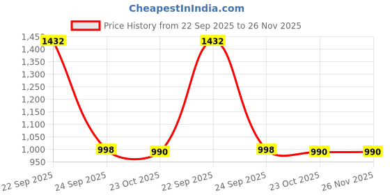 myntra.com JAINISH Embroidered Round Neck Empire Kurti with Palazzo jainish Price History Graph from 22 Sep 2025 to 25 Nov 2025