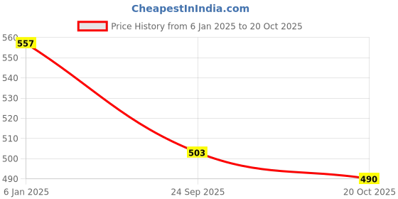 myntra.com JAINISH Ethnic Embroidered Fit & Flare Dress jainish Price History Graph from 6 Jan 2025 to 20 Oct 2025