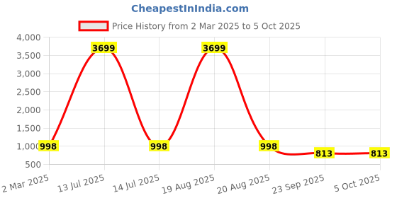 myntra.com JAINISH Ethnic Motifs Printed V-Neck Crop Top With Trousers And Jacket jainish Price History Graph from 2 Mar 2025 to 4 Oct 2025