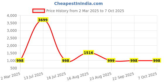 myntra.com JAINISH Ethnic Motifs Printed V-Neck Top With Trousers & Jacket jainish Price History Graph from 2 Mar 2025 to 7 Oct 2025