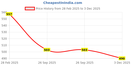 myntra.com JAINISH Floral Embroidered A-Line Mini Dress jainish Price History Graph from 28 Feb 2025 to 3 Dec 2025
