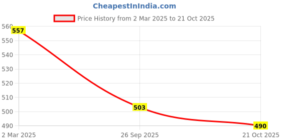 myntra.com JAINISH Floral Embroidered A-Line Mini Dress jainish Price History Graph from 2 Mar 2025 to 21 Oct 2025