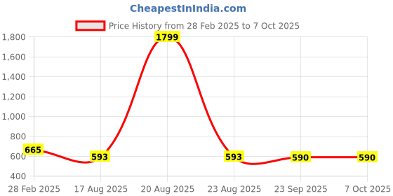 myntra.com JAINISH Floral Embroidered Top jainish Price History Graph from 28 Feb 2025 to 4 Oct 2025