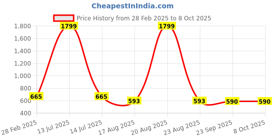 myntra.com JAINISH Floral Embroidered Top jainish Price History Graph from 28 Feb 2025 to 4 Oct 2025
