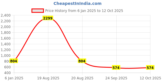 myntra.com JAINISH Floral Mandarin Collar Net A-Line Tiered Dress jainish Price History Graph from 6 Jan 2025 to 12 Oct 2025