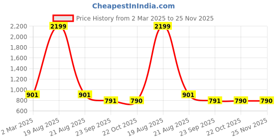 myntra.com JAINISH Floral Print A-Line Maxi Dress jainish Price History Graph from 2 Mar 2025 to 24 Nov 2025