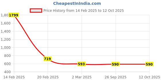 myntra.com JAINISH Floral Print Off-Shoulder Fit & Flare Dress jainish Price History Graph from 14 Feb 2025 to 12 Oct 2025