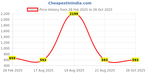 myntra.com JAINISH Floral Print Peter Pan Collar Top jainish Price History Graph from 28 Feb 2025 to 26 Oct 2025