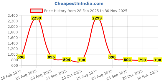 myntra.com JAINISH Floral Print Puff Sleeve A-Line Maxi Dress jainish Price History Graph from 28 Feb 2025 to 30 Nov 2025