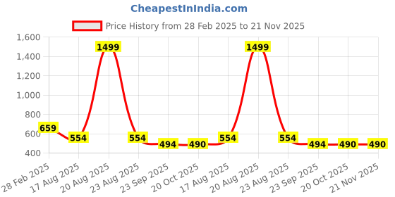 myntra.com JAINISH Floral Print Sheen Satin Top jainish Price History Graph from 28 Feb 2025 to 21 Nov 2025