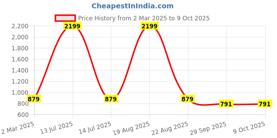 myntra.com JAINISH Floral Print Top jainish Price History Graph from 2 Mar 2025 to 9 Oct 2025