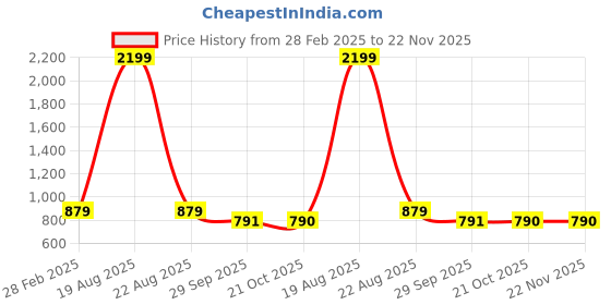 myntra.com JAINISH Floral Print Top jainish Price History Graph from 28 Feb 2025 to 22 Nov 2025