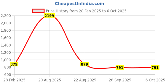 myntra.com JAINISH Floral Print Top jainish Price History Graph from 28 Feb 2025 to 4 Oct 2025