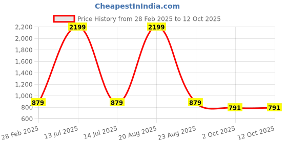 myntra.com JAINISH Floral Print Top jainish Price History Graph from 28 Feb 2025 to 11 Oct 2025