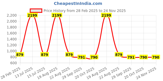 myntra.com JAINISH Floral Print Top jainish Price History Graph from 28 Feb 2025 to 23 Nov 2025