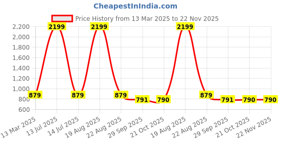 myntra.com JAINISH Floral Print Top jainish Price History Graph from 13 Mar 2025 to 22 Nov 2025