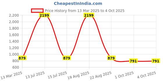 myntra.com JAINISH Floral Print Top jainish Price History Graph from 13 Mar 2025 to 4 Oct 2025