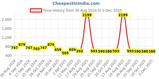 myntra.com JAINISH Floral Printed Classic Spread Collar Regular Fit Casual Shirt jainish Price History Graph from 30 Aug 2024 to 5 Dec 2025