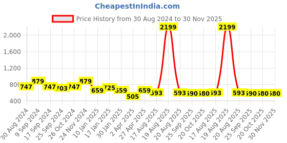 myntra.com JAINISH Floral Printed Classic Spread Collar Regular Fit Casual Shirt jainish Price History Graph from 30 Aug 2024 to 30 Nov 2025