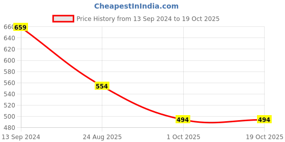 myntra.com JAINISH Floral Printed Cuffed Sleeves Pure Satin Regular Top jainish Price History Graph from 13 Sep 2024 to 18 Oct 2025