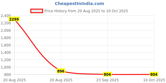 myntra.com JAINISH Floral Printed Puff Sleeves A-line Dress jainish Price History Graph from 20 Aug 2025 to 9 Oct 2025