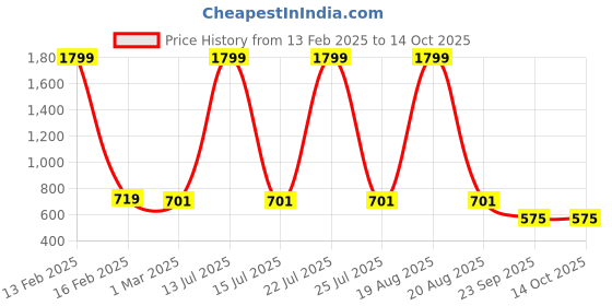 myntra.com JAINISH Floral Printed V-Neck Flared Sleeves Crop Top And Trousers jainish Price History Graph from 13 Feb 2025 to 13 Oct 2025