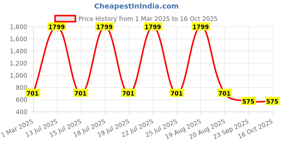 myntra.com JAINISH Floral Printed V-Neck Flared Sleeves Crop Top And Trousers jainish Price History Graph from 1 Mar 2025 to 15 Oct 2025