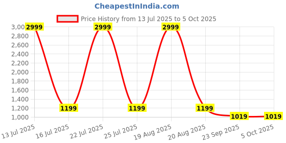 myntra.com JAINISH Geometric Embroidered Mirror Work Round Neck A-Line Top And Trousers With Belt jainish Price History Graph from 13 Jul 2025 to 5 Oct 2025