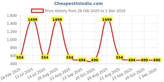 myntra.com JAINISH Mandarin Collar Sheen Satin Top jainish Price History Graph from 28 Feb 2025 to 1 Dec 2025