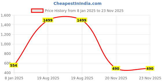 myntra.com JAINISH Mandrain Collar Cuffed Sleeves Satin Shirt Style Top jainish Price History Graph from 8 Jan 2025 to 23 Nov 2025