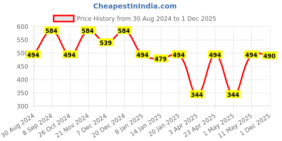 myntra.com JAINISH Men Beige & Black Regular Fit Checked Casual Shirt jainish Price History Graph from 30 Aug 2024 to 1 Dec 2025