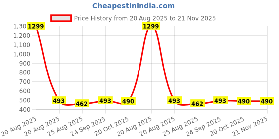myntra.com JAINISH Men Beige Checked Cotton Lounge Pants jainish Price History Graph from 20 Aug 2025 to 21 Nov 2025